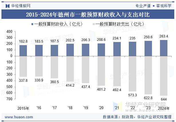 2015-2024年德州市一般预算财政收入与支出对比