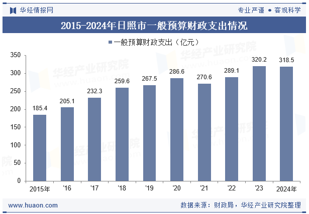 2015-2024年日照市一般预算财政支出情况