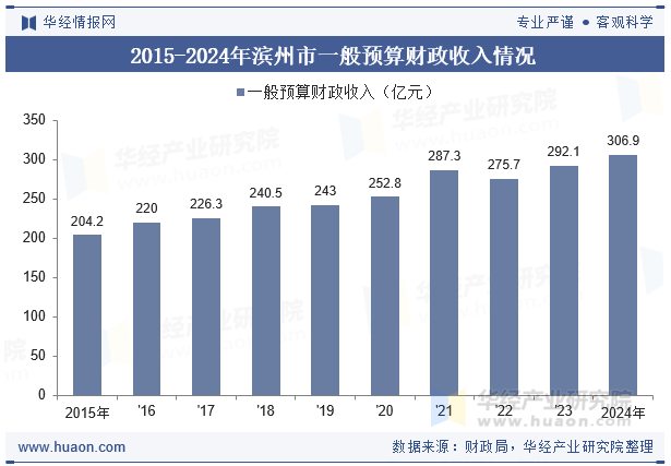 2015-2024年滨州市一般预算财政收入情况