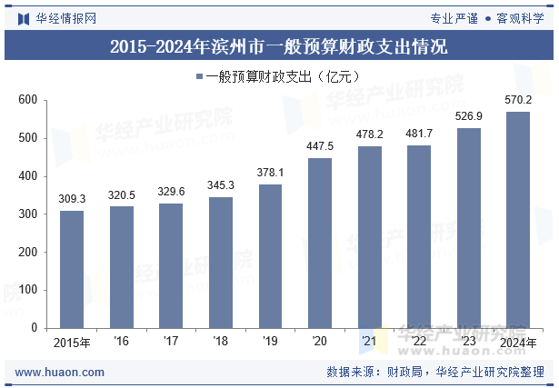 2015-2024年滨州市一般预算财政支出情况