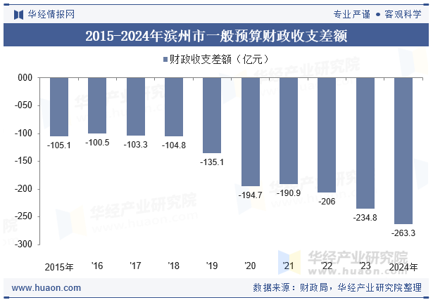 2015-2024年滨州市一般预算财政收支差额