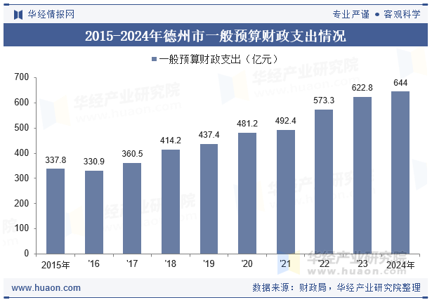 2015-2024年德州市一般预算财政支出情况