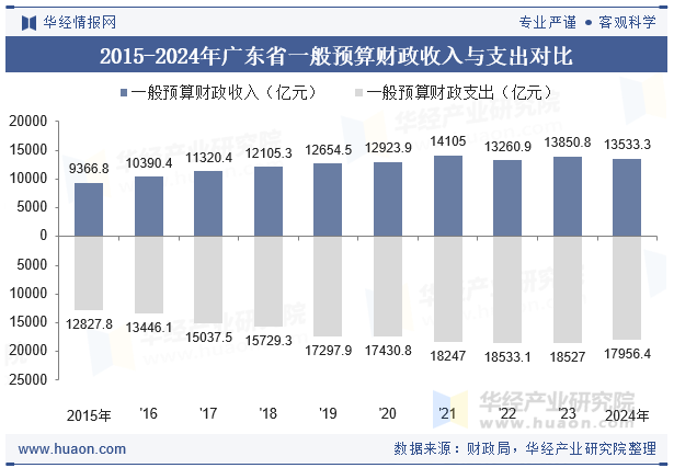 2015-2024年广东省一般预算财政收入与支出对比