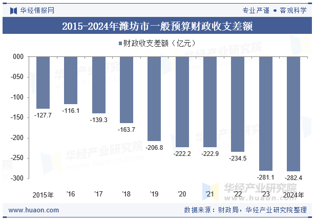 2015-2024年潍坊市一般预算财政收支差额