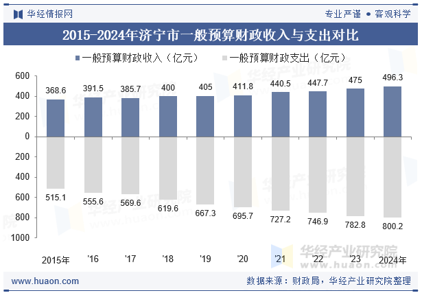 2015-2024年济宁市一般预算财政收入与支出对比