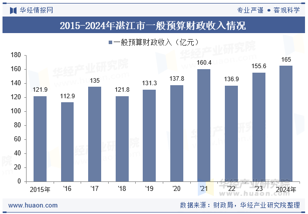 2015-2024年湛江市一般预算财政收入情况