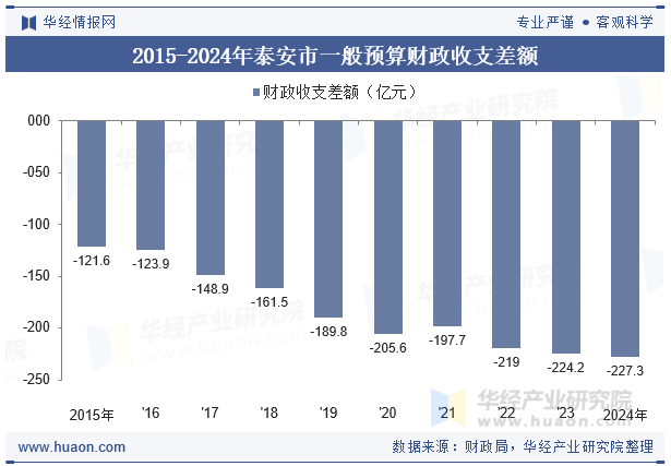 2015-2024年泰安市一般预算财政收支差额