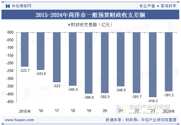 2015-2024年菏泽市一般预算财政收支差额