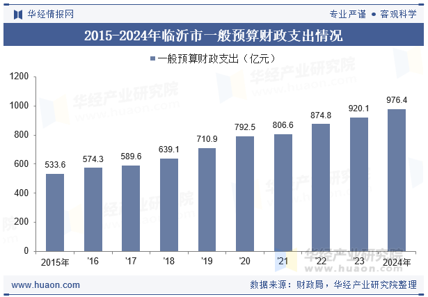 2015-2024年临沂市一般预算财政支出情况