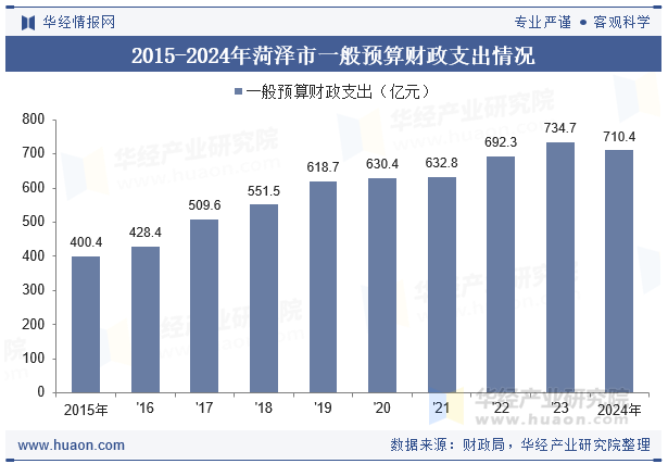 2015-2024年菏泽市一般预算财政支出情况