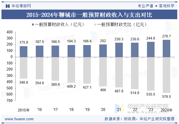 2015-2024年聊城市一般预算财政收入与支出对比
