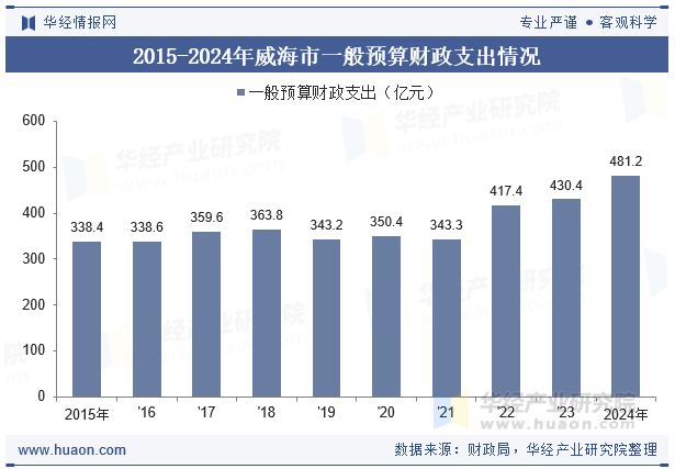 2015-2024年威海市一般预算财政支出情况