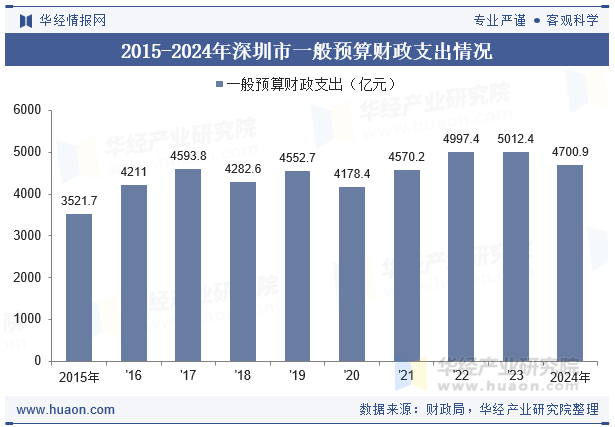 2015-2024年深圳市一般预算财政支出情况
