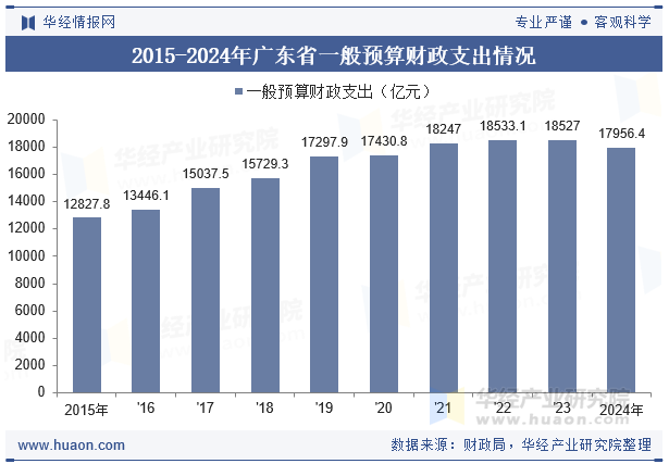 2015-2024年广东省一般预算财政支出情况