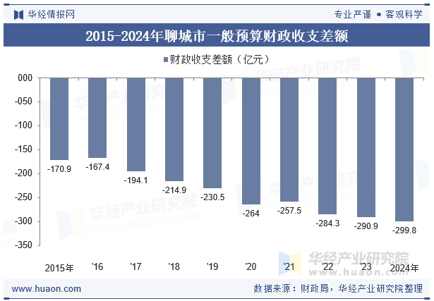 2015-2024年聊城市一般预算财政收支差额
