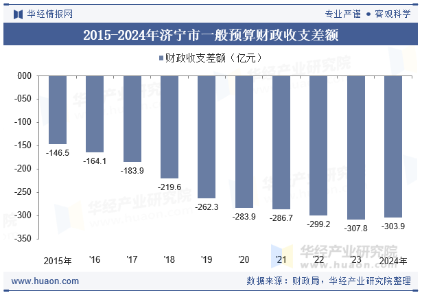 2015-2024年济宁市一般预算财政收支差额