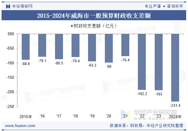 2015-2024年威海市一般预算财政收支差额