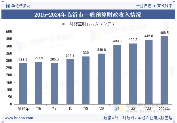 2015-2024年临沂市一般预算财政收入情况