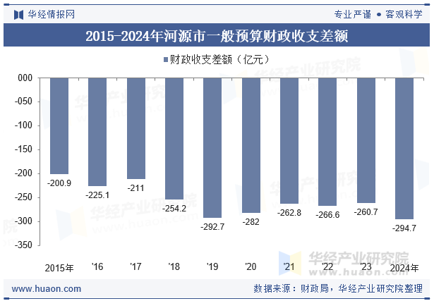 2015-2024年河源市一般预算财政收支差额