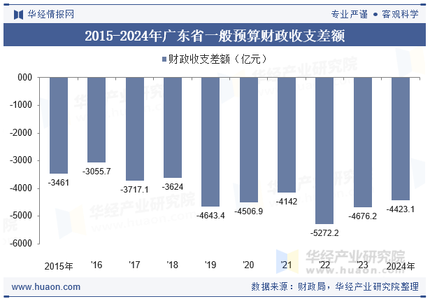 2015-2024年广东省一般预算财政收支差额