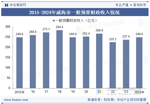 2015-2024年威海市一般预算财政收入情况