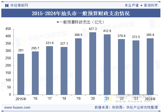 2015-2024年汕头市一般预算财政支出情况