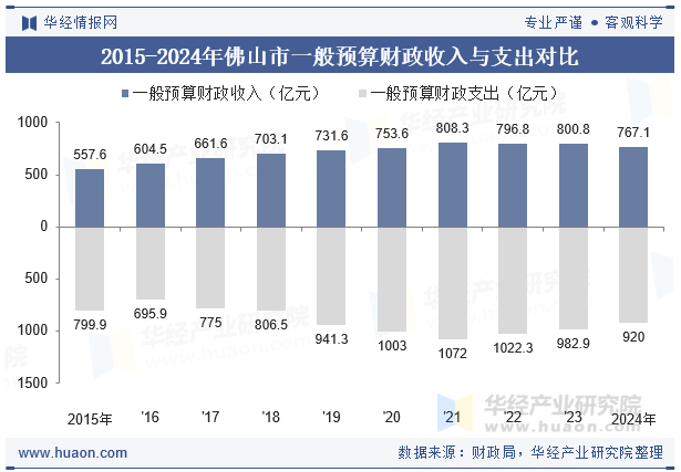 2015-2024年佛山市一般预算财政收入与支出对比