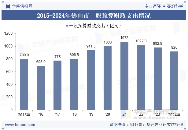 2015-2024年佛山市一般预算财政支出情况