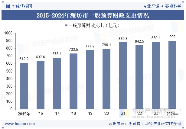 2015-2024年潍坊市一般预算财政支出情况