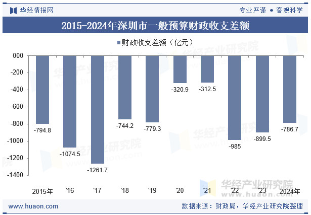 2015-2024年深圳市一般预算财政收支差额