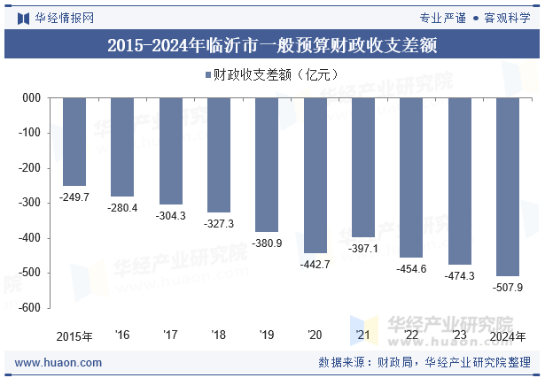 2015-2024年临沂市一般预算财政收支差额