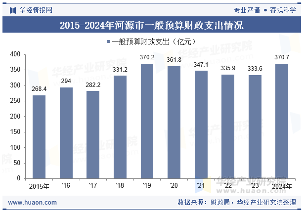 2015-2024年河源市一般预算财政支出情况