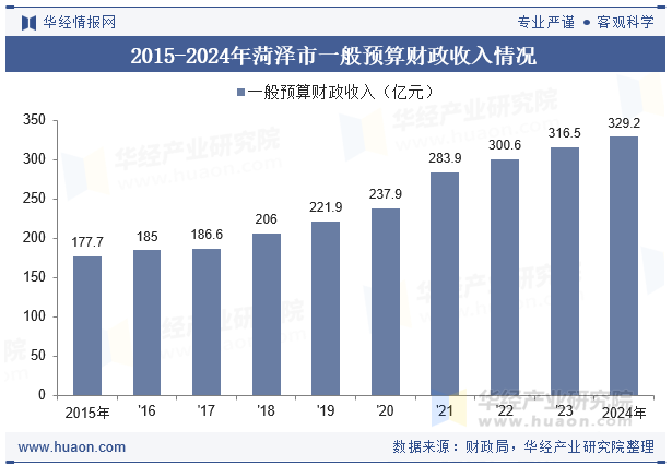 2015-2024年菏泽市一般预算财政收入情况