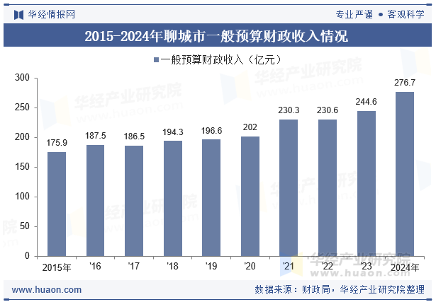 2015-2024年聊城市一般预算财政收入情况