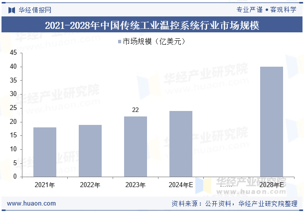 2021-2028年中国传统工业温控系统行业市场规模