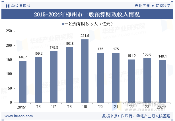 2015-2024年柳州市一般预算财政收入情况