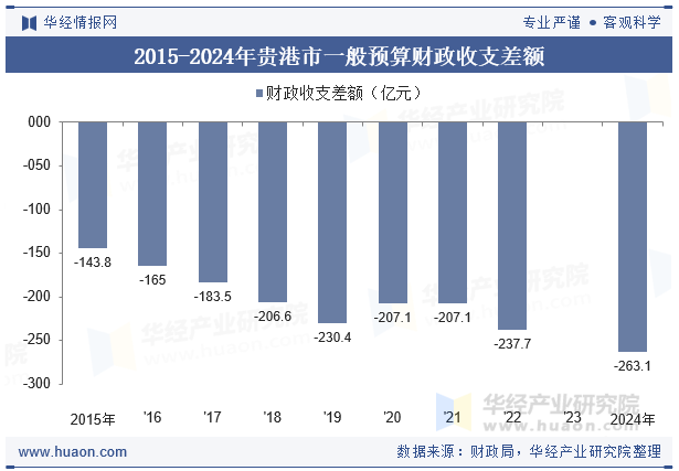 2015-2024年贵港市一般预算财政收支差额