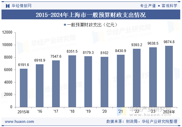 2015-2024年上海市一般预算财政支出情况