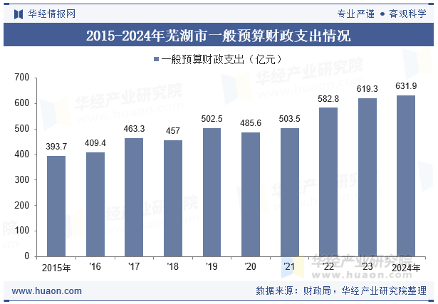 2015-2024年芜湖市一般预算财政支出情况