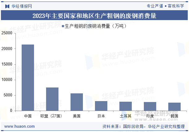 2023年主要国家和地区生产粗钢的废钢消费量