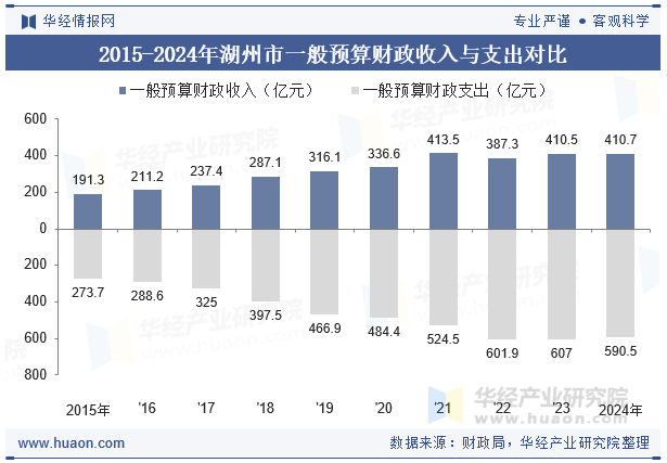 2015-2024年湖州市一般预算财政收入与支出对比