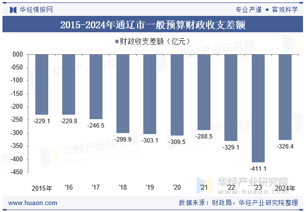 2015-2024年通辽市一般预算财政收支差额