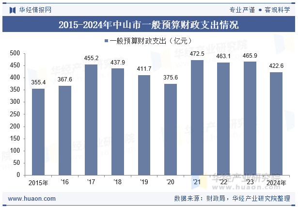 2015-2024年中山市一般预算财政支出情况