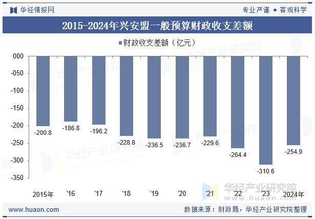 2015-2024年兴安盟一般预算财政收支差额