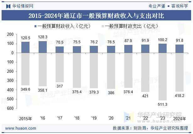 2015-2024年通辽市一般预算财政收入与支出对比