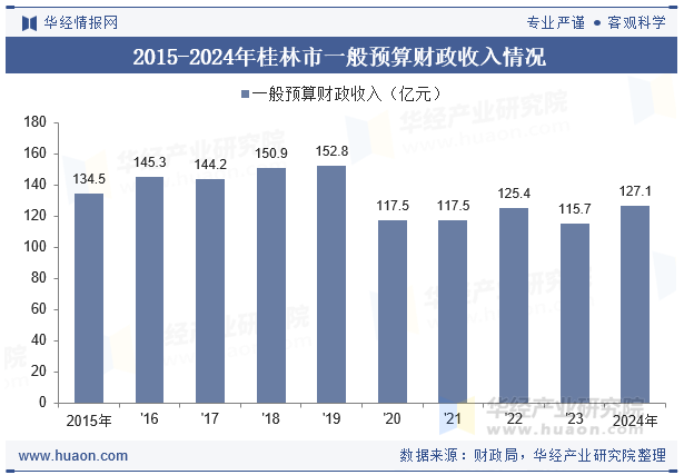 2015-2024年桂林市一般预算财政收入情况