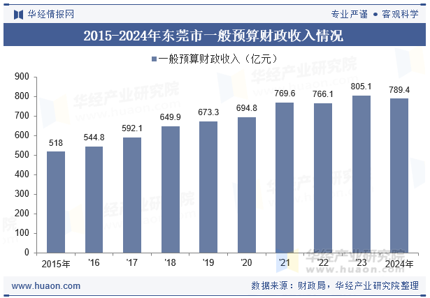 2015-2024年东莞市一般预算财政收入情况