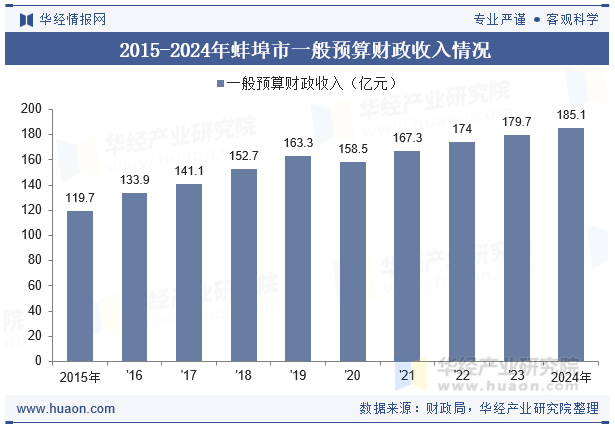 2015-2024年蚌埠市一般预算财政收入情况