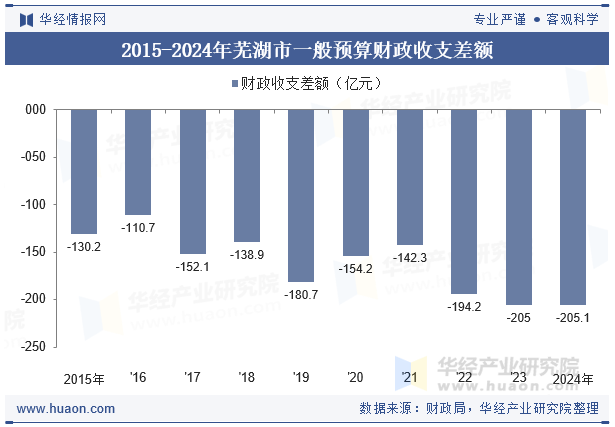 2015-2024年芜湖市一般预算财政收支差额