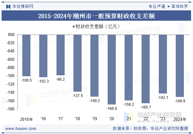 2015-2024年潮州市一般预算财政收支差额
